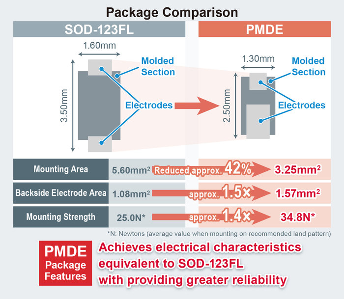 Expanded Lineup of ROHM’s Compact PMDE Package Diodes (SBD/FRD/TVS): Contributing to Application Miniaturization